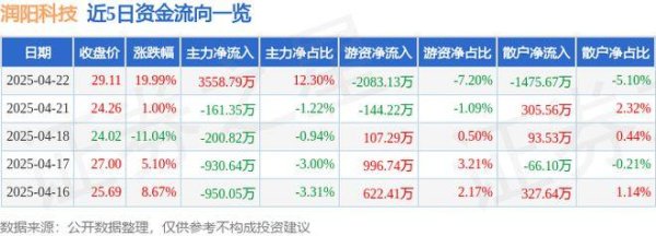 满瑞网 4月22日润阳科技（300920）涨停分析：阻燃材料技术、新能源汽车安全需求驱动