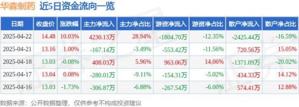 创元网 4月22日华森制药（002907）涨停分析：创新药研发、中药政策、业绩增长驱动