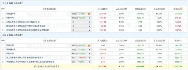 涌融优配 龙虎榜丨英维克跌停，三机构净卖出1.92亿元，深股通净卖出1.25亿元