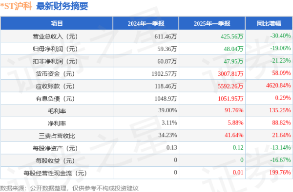通弘网 *ST沪科(600608)2025年一季报简析: 净利润减19.06%, 三费占比上升明显