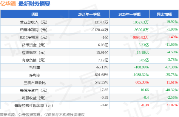 九融配资 亿华通(688339)2025年一季报简析: 净利润减1.98%, 公司应收账款体量较大