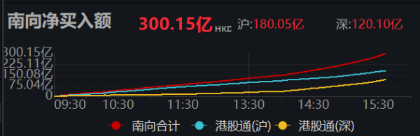 创达盈 南向资金净买入超300亿港元