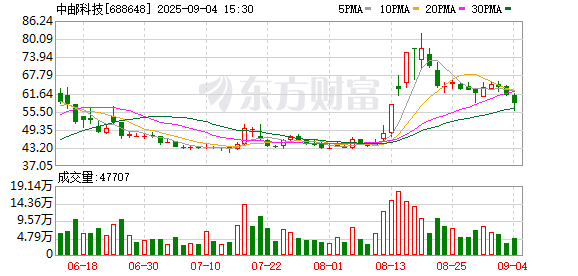 扬帆优配 中邮科技尾盘涨停