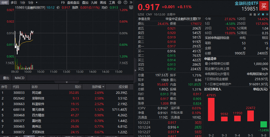 富投恒盈 董事长减持计划提前终止，同花顺应声反弹逾2%！百亿金融科技ETF获资金抢筹，实时净申购7500万份