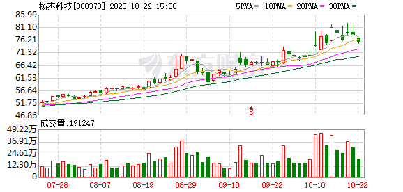 速牛配资 扬杰科技：通过员工持股计划绑定核心员工利益，有助于保持核心团队的稳定性