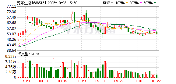 驰赢策略 苑东生物：第四届董事会第四次会议决议公告